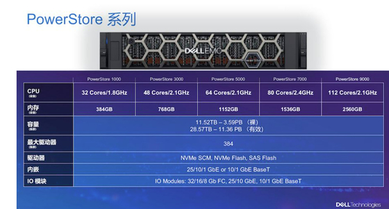 হার্ড ডিস্ক Nvme Ssd Dell Emc Powerstore হাইব্রিড 7.68TB