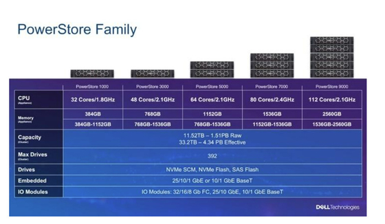 1000 T Dell Emc Powerstore 1000t ইউনিফাইড স্টোরেজ Iops 12x3.84TB